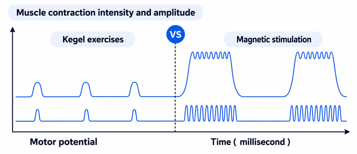 30 Minutes = 10,000 Kegels